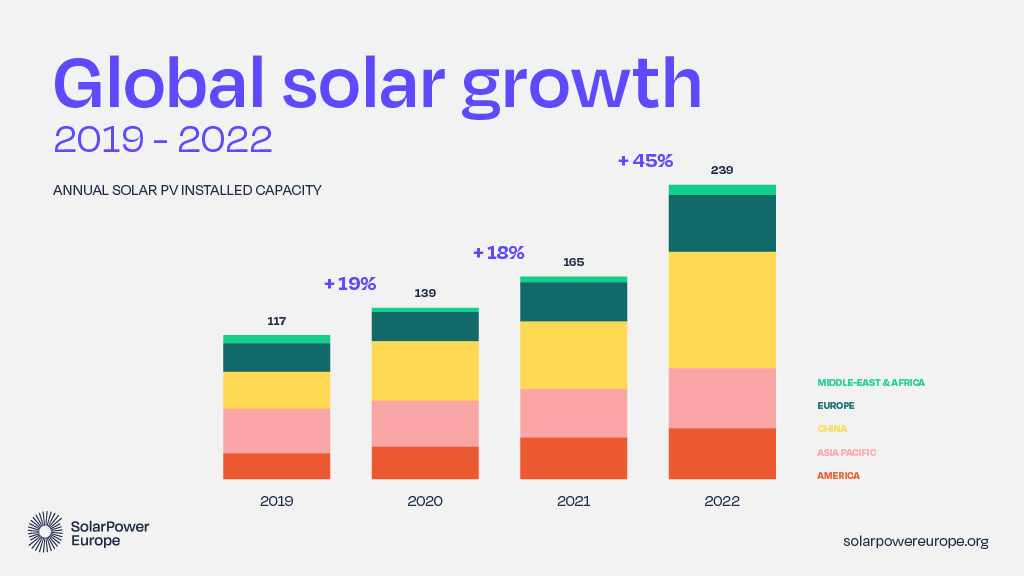 SolarPowerEU's tweet photo. Global solar smashes annual installation record for the 10th year in a row, with 239 GW of new #solar installed in 2022☀️

Read the Global Market Outlook for Solar Power 2023-2027 online👉https://t.co/VJgy3P1Yfx https://t.co/xlGoNN9ESZ