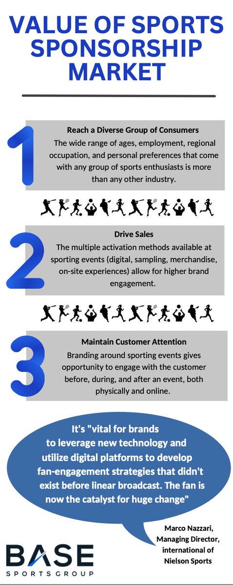 The value of the sports sponsorship market for any brand is immense📈

What are some factors of this? Read below: