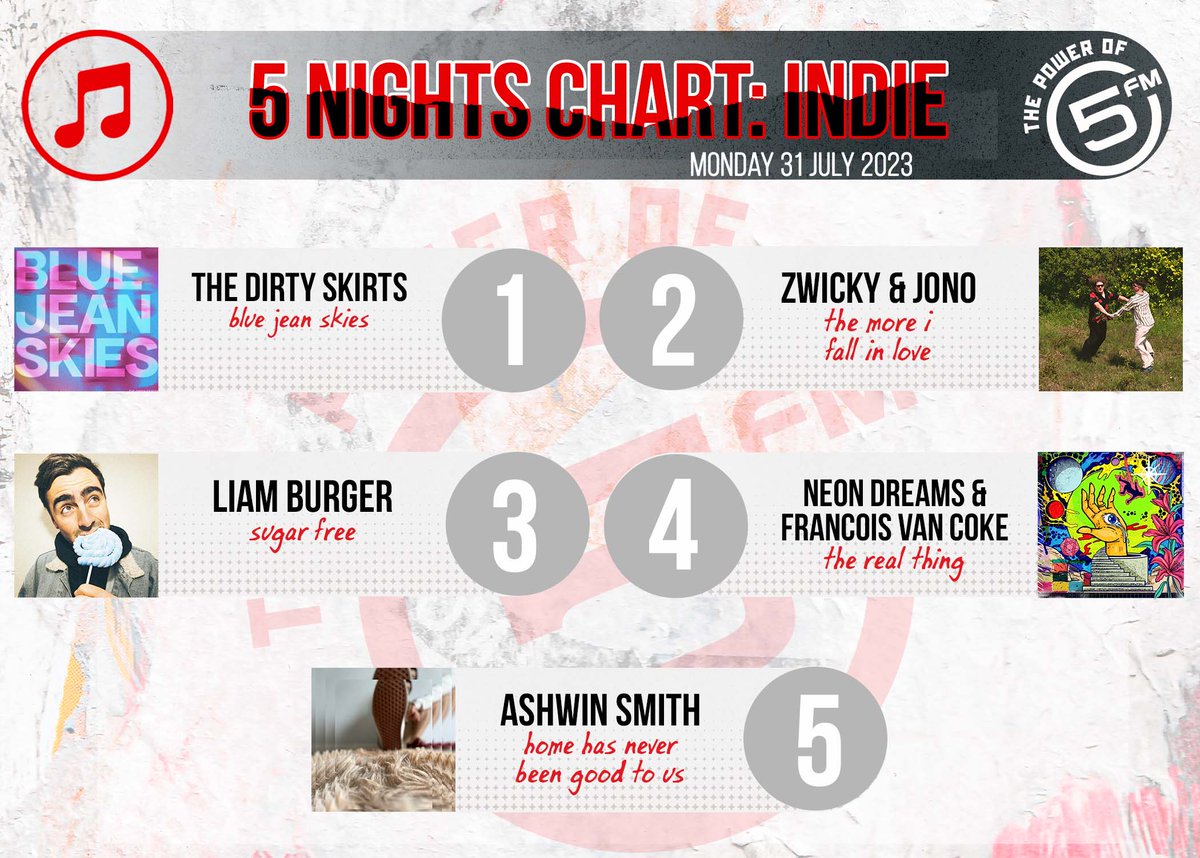 5FM's tweet photo. Here are the Best of #5Nights INDIE🇿🇦 songs with
@KaraboNtshweng!💪♥️

5. Ashwin Smith 
4. @neondreams &amp; @FrancoisVanCoke 
3. @Liamburgermusic 
2. Zwicky &amp; Jono 
1. The dirty Skirts https://t.co/cvdcze6LE0