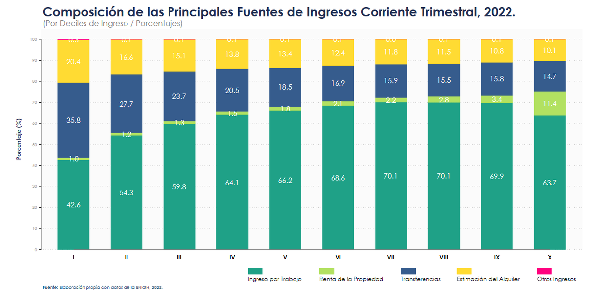 marco_austria_'s tweet photo. Con base en datos de la #ENIGH 2022, se observa que el #Decil 1, además de concentrar muy bajos #Ingresos, depende en gran medida de los ingresos por #transferencias (jubilación, becas, donativos, remesas, beneficios gubernamentales, transferencias de hogares e instituciones). https://t.co/LoG6dODefk