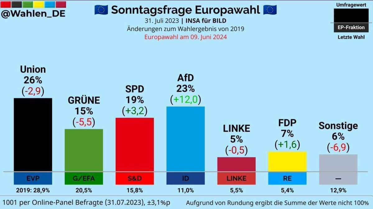AfD bei 23%. Was können wir nur dagegen machen? Gute Politik für die Mehrheit kann es ja wohl nicht sein. Wir hören doch überall die Lobeshymnen auf Robert und Annalena. Da gibt es kaum noch Verbesserungsmöglichkeiten. Das ist eine Spitzenpolitik.

Vielleicht sollten wir es mal