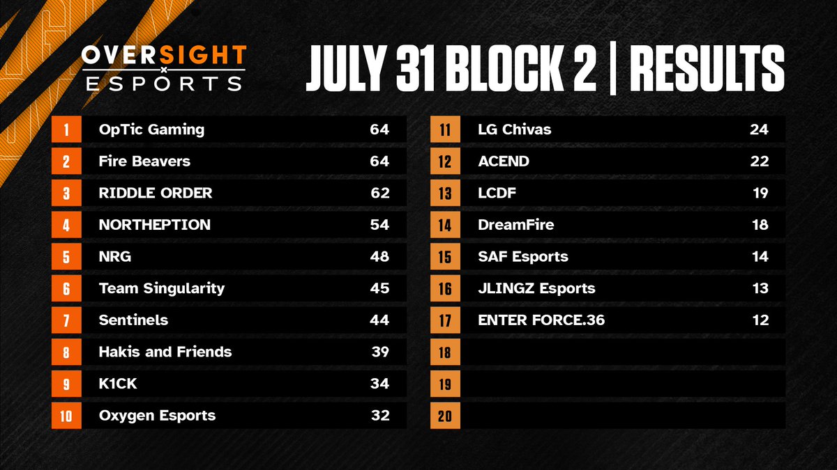 Ran it with 17 and we might end up with just 1 block per day, depends on how this week goes. Congrats to 🥇 @OpTic (NA) 🥈 @Fire_Beavers (EMEA) 🥉 @RIDDLEORDER (APAC-N)