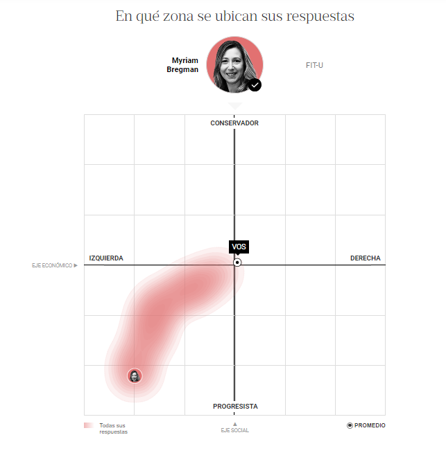 natilouz's tweet photo. Abro hilo con algunos detalles que tiene la brújula política que desarrollamos entre @LNdata, @LNCreativa y @Politica_ln 🧵 
1⃣ Podés ver el área de tus respuestas y la de cada uno de los candidatos. https://t.co/ySvmHIIZSV
