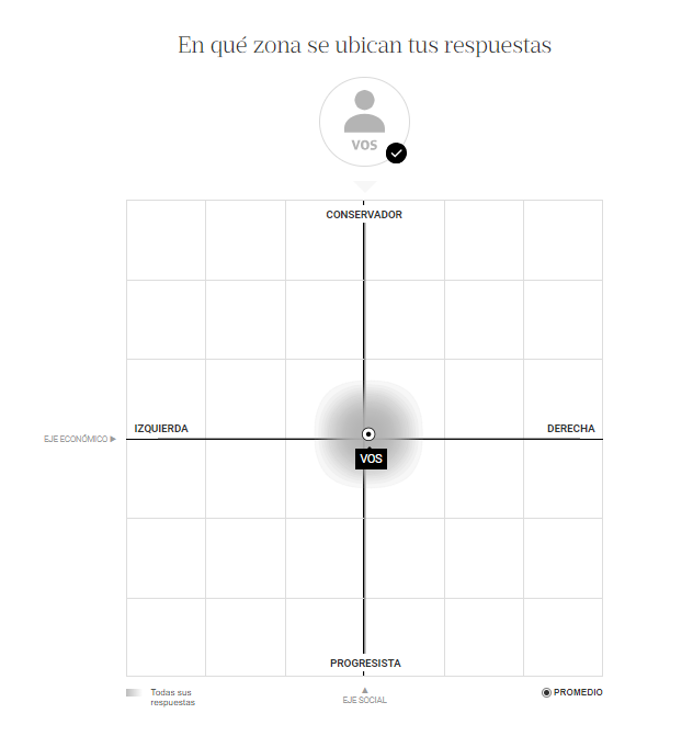 natilouz's tweet photo. Abro hilo con algunos detalles que tiene la brújula política que desarrollamos entre @LNdata, @LNCreativa y @Politica_ln 🧵 
1⃣ Podés ver el área de tus respuestas y la de cada uno de los candidatos. https://t.co/ySvmHIIZSV