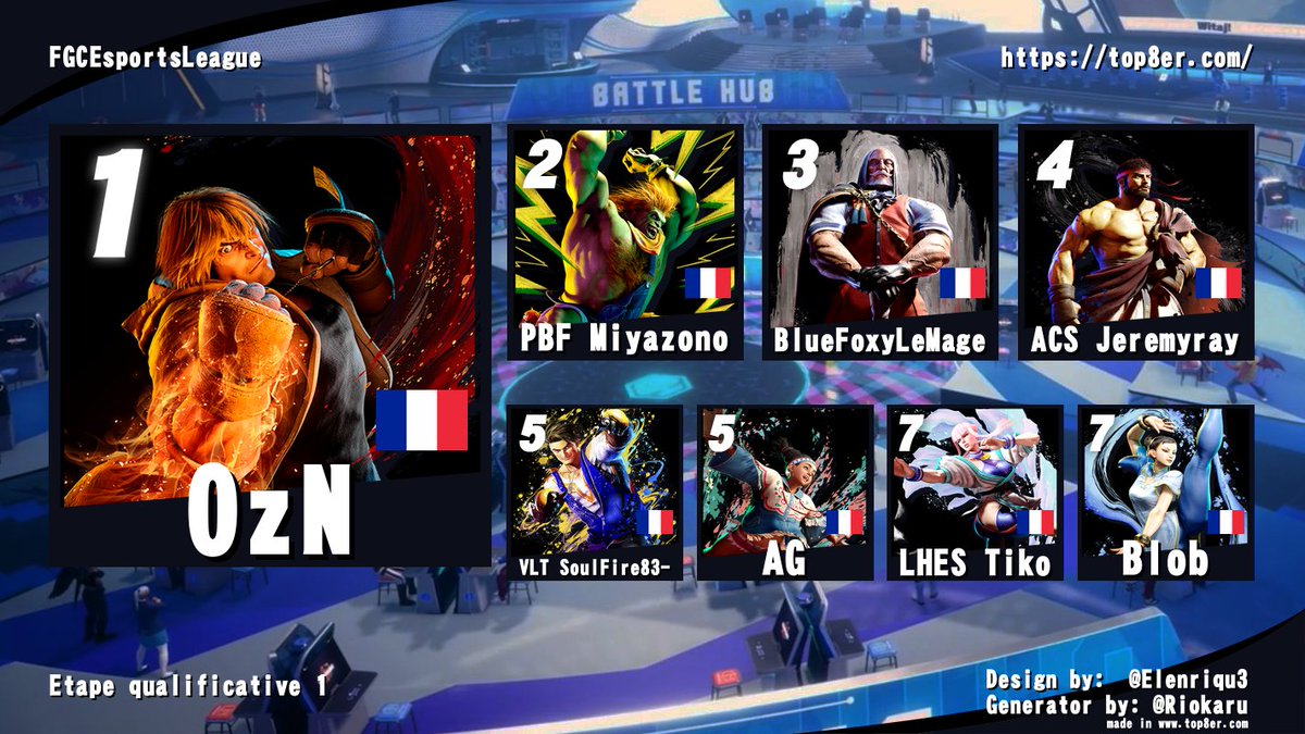 Sm62Official's tweet photo. La première étape s'est deroulée  hier à La-Valette-du-Var chez nos amis de @MystralEsport . Un grand Gg à OzN et toute la commu ! @SoulFire8333 @BlobFGC @OzNonline Miyazono @BlueFoxyLeMage @Jeremyray AG @TikoPK #StreetFighter6 #SF6 #FGCEsportsLeague https://t.co/mrWtwv24gm