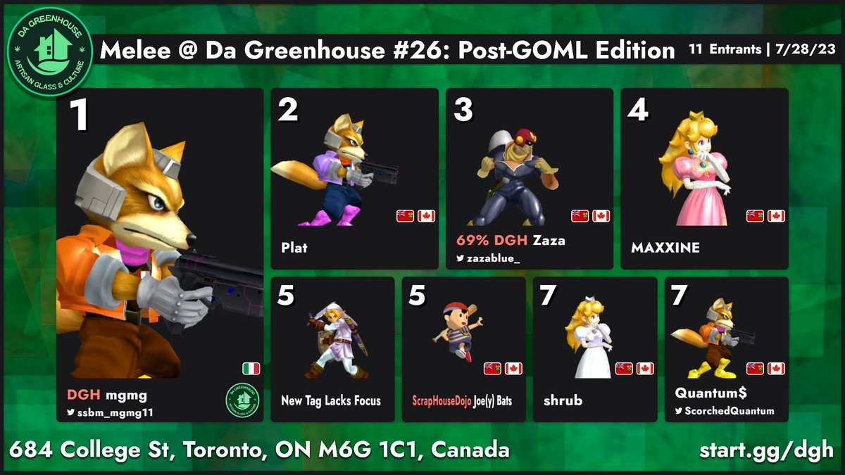 Smaller bracket this week after people still recovering from GOML, but a HYPE Greenhouse nonetheless. Thank you all for attending!

1. <a href="/ssbm_mgmg11/">mgmg</a> 
2. Plat
3. <a href="/zazablue_/">69% | Zaza</a> 
4. MAXXINE
5. New Tag Lacks Focus
5. Joe(y) Bats
7. shrub
7. <a href="/ScorchedQuantum/">Quantum watchin</a> 

See you next week!