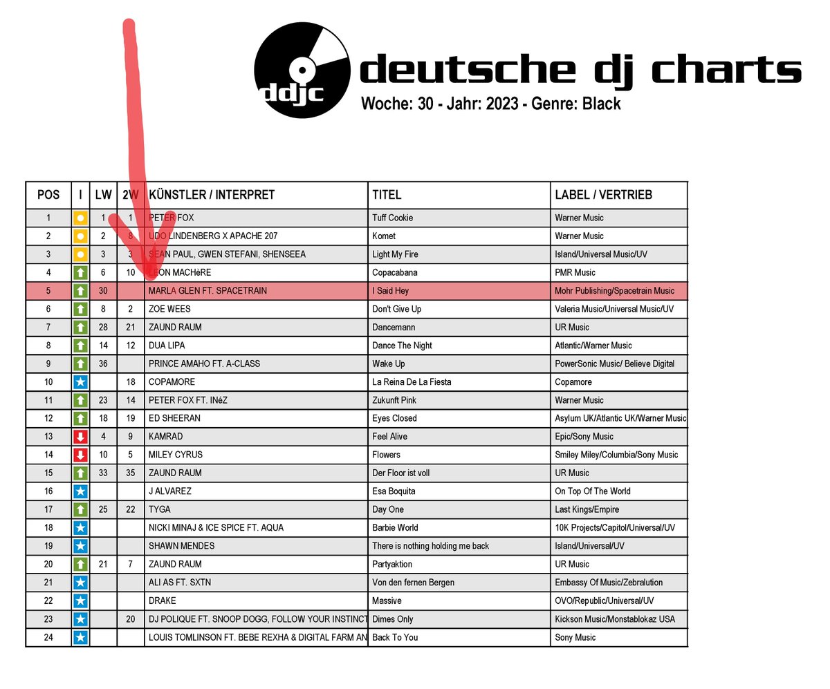 marlaglen958's tweet photo. MARLA GLEN | GREAT NEWS | I Said Hey (feat. Spacetrain) EXTENDED VERSION IS IN GERMAN TOP 5 DJ CHARTS⭐️⭐️⭐️⭐️⭐️ | Cheers
Listen here:https://t.co/1ZsAPoCOcY
#MarlaGlen #spacetrainmusic #isaidhey #unexpected #newsinglerelease #impressionsofunexpected #mohrpublishing #vinyl #cd https://t.co/7NeqWP7U50