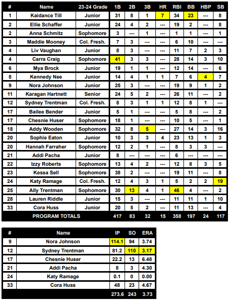 And this is why I haven't been updating in awhile. All finished up, the Final/Complete Summer Stats for 2023 <a href="/SoftballMTHS/">MTHSsoftball</a> Varsity/JV players! 

Thanks everyone for following along!
