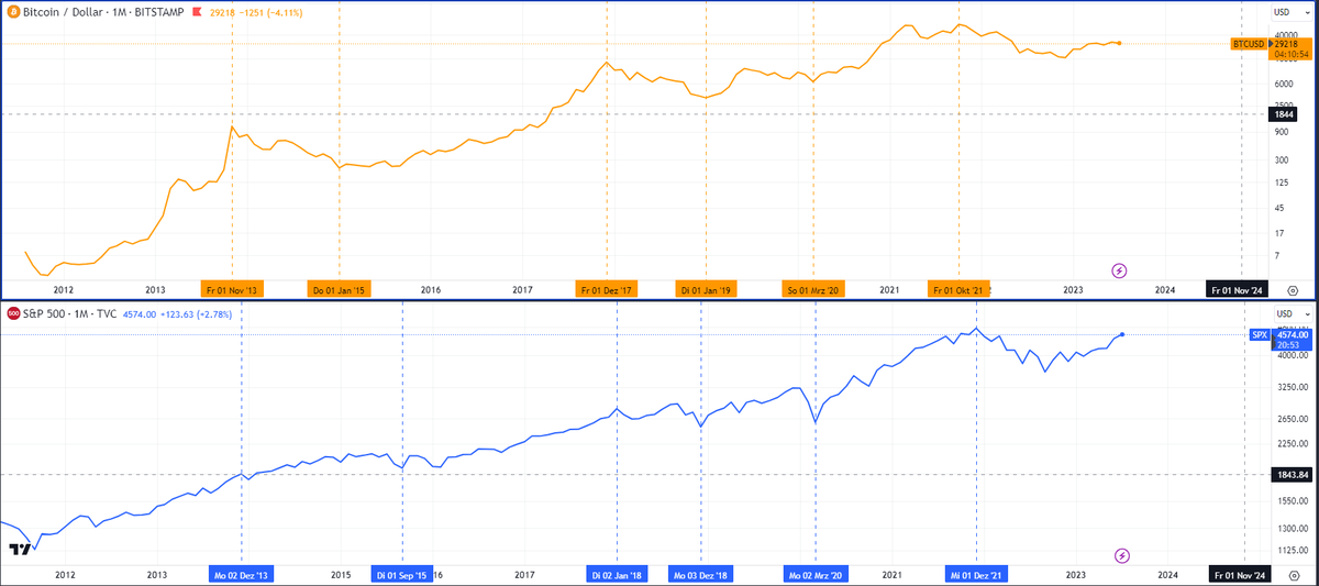 Ma_Zi_Pu's tweet image. says who???
although the S&amp;amp;P 500 is trading at a significantly lower level, the correlation is and remains in place and can be seen even by the blind!
ignorant fact twisters excluded...!
#julianhosp #cakedefi #dusdUSD #DefiUSD #DEFIchain