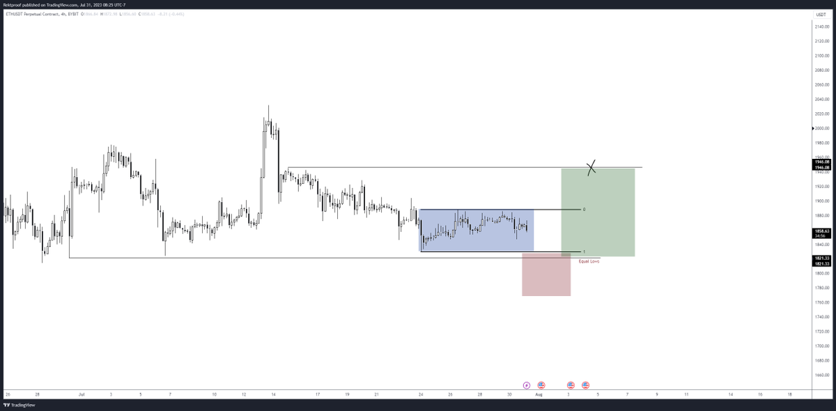 RektProof's tweet photo. Power of 3.

Waiting for something to develop below the lows.

#Ethereum https://t.co/kPoriryXbS