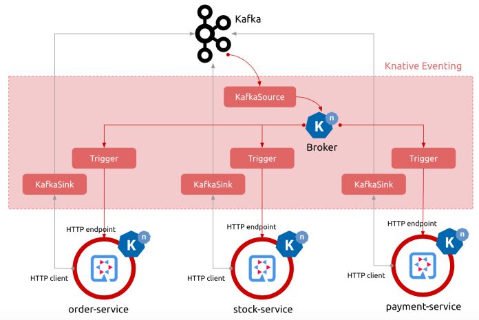 This tutorial shows how to build and run Quarkus serverless apps on OpenShift and integrate them through Knative Eventing and Kafka ➜ piotrminkowski.com/2023/04/18/ser…