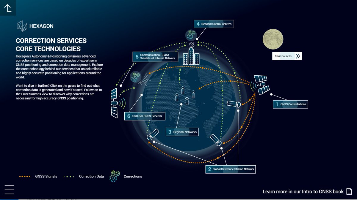 HexagonAP's tweet photo. Learn how #RTK-level accuracy is possible with #PPP's global availability & convergence in minutes by exploring our corrections ecosystem.
Our 3D app outlines how #GNSScorrections work & how 99.999% availability is possible through built-in redundancy >> https://t.co/y47gAHDELM https://t.co/oqb0Jz7MIh