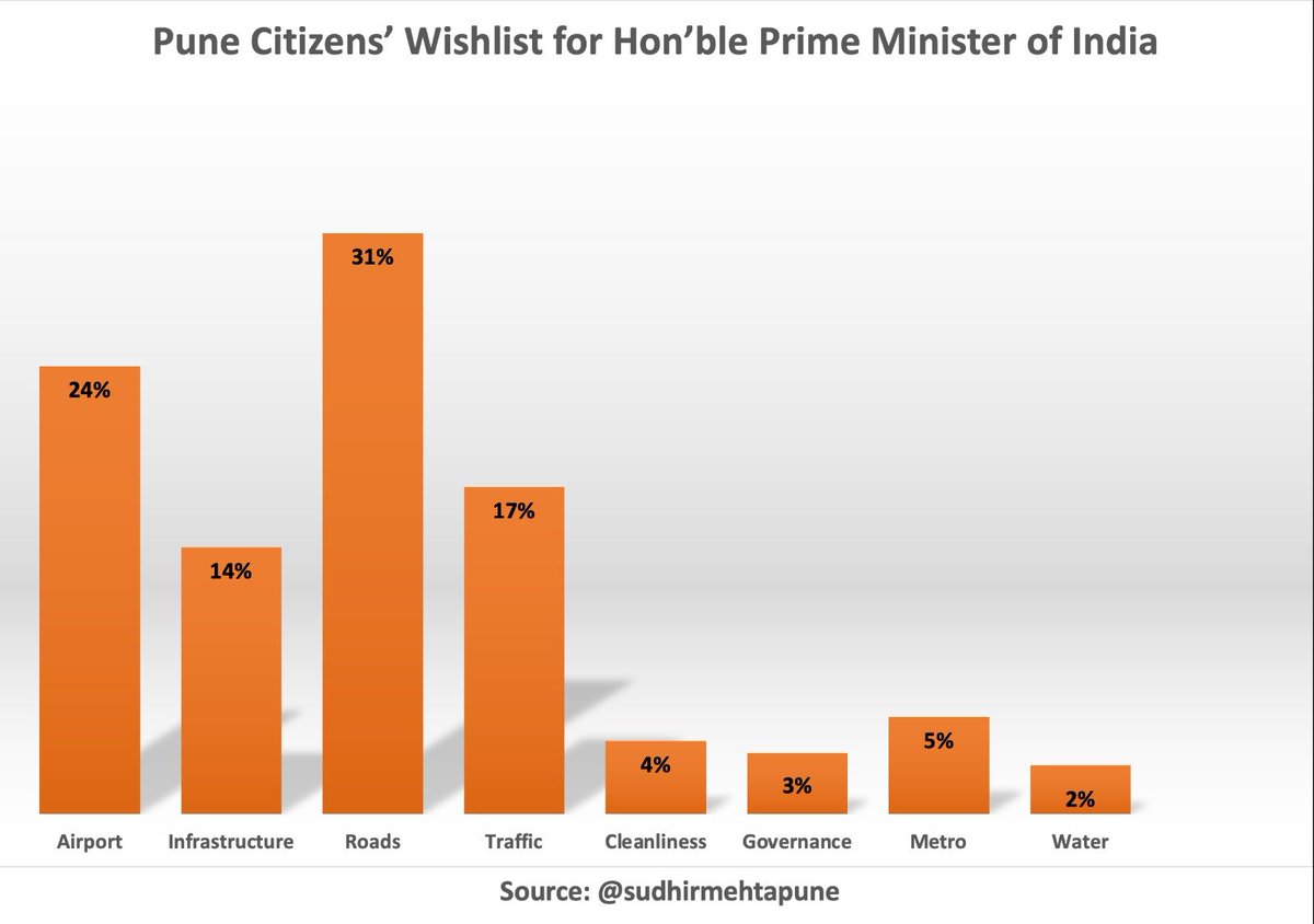 My tweet asking for "one request for Hon. PM <a href="/narendramodi/">Narendra Modi</a> ji" has garnered an overwhelmingly constructive response from Punekars across all demographics. 
Out of the 525+ respondents, as expected, most want to highlight the dire need for infrastructure maintenance and growth,