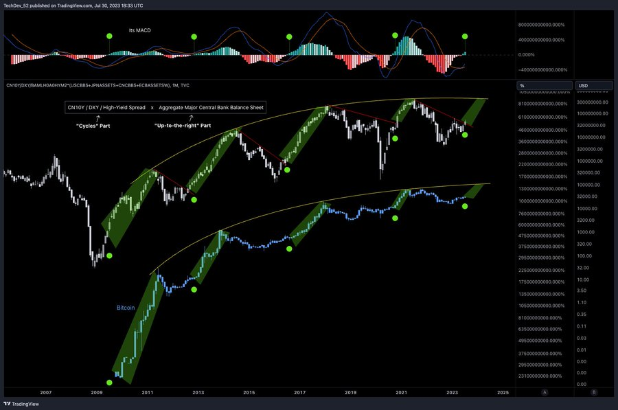 MultichainFunds's tweet photo. Global Liquidity = "Cycles"
CB Balance Sheets = "Up-to-the-right" Multiply them together.
#MultichainFunds #BTC #trading #Crypto $BTCUSD $BTC $BTC https://t.co/rpaJDUEA0v