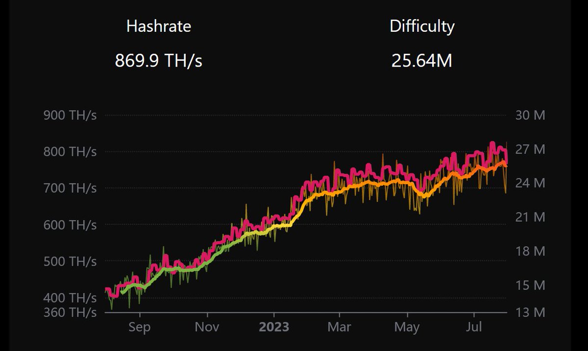 Litecoin's Hashrate is⚡️⚡️⚡️
$LTC