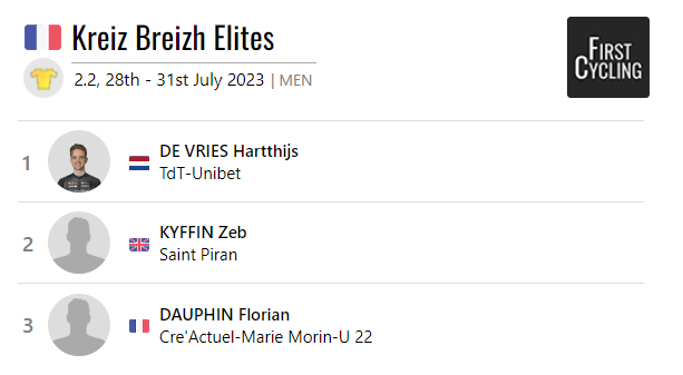 .@Hartthijs @tourdetietema wins @KreizBreizhElit #KBE firstcycling.com/race.php?r=385…