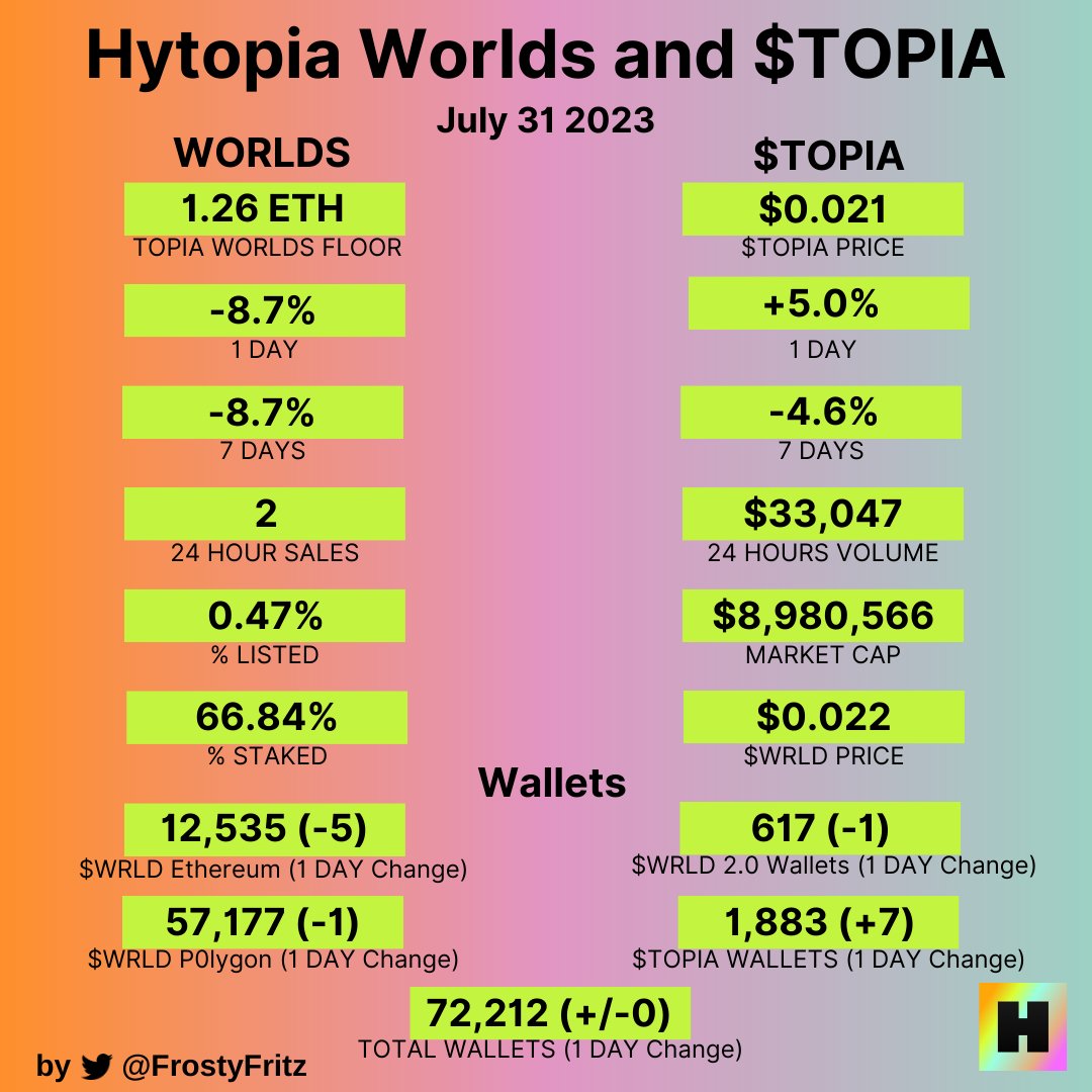 FrostyFritz's tweet photo. HYTOPIA stats update July, 31

#Hytopia $TOPIA https://t.co/EgaiBpRc9v