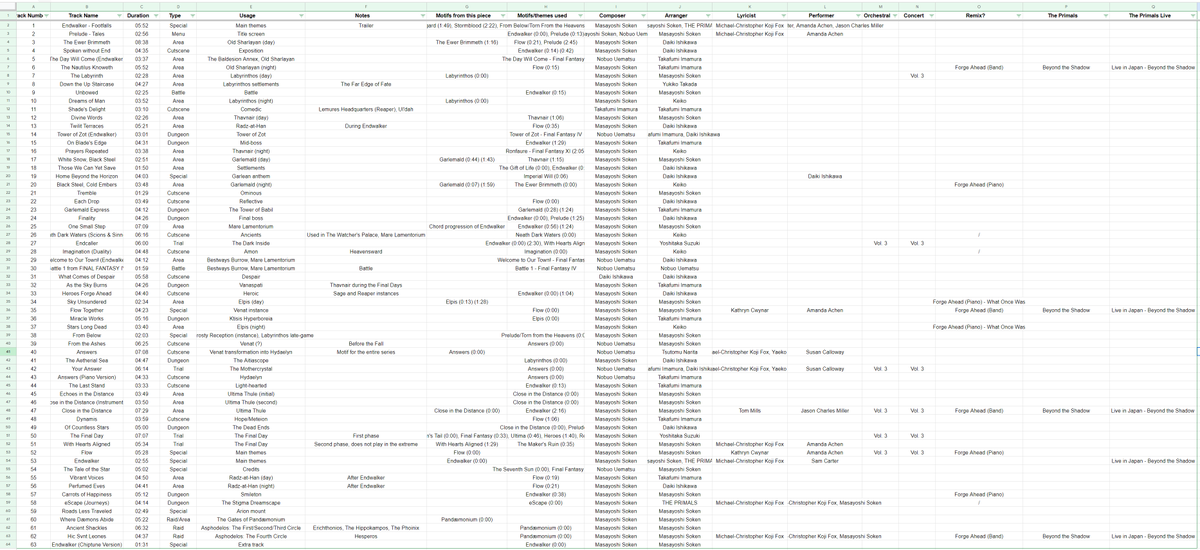 EENlX's tweet photo. hello ffxiv music enjoyers and leitmotif connoisseurs, someone on reddit has compiled a spreadsheet of every single track in the game's ost (updated to 6.45) and labelled them with the motifs/themes used in each track!! please check it out https://t.co/E2ih7S56MW https://t.co/yCtKMTwUid