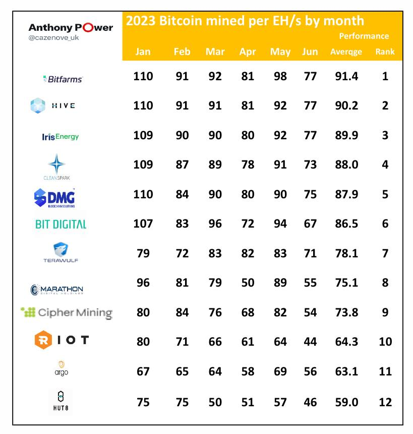 cazenove_uk's tweet photo. The table below highlights the North American listed  #BTC miner operational performance for the first 6 months of 2023.  

Having achieved the top spot in 2022, $HIVE has subsequently been replaced in 2023 year to date by $BITF, who have consistently performed well every month.

Only 5% separates the top 6.

A number of #BTC miners have been using energy strategies to determine the best rate of return which  will account for some of the lower than average performances.