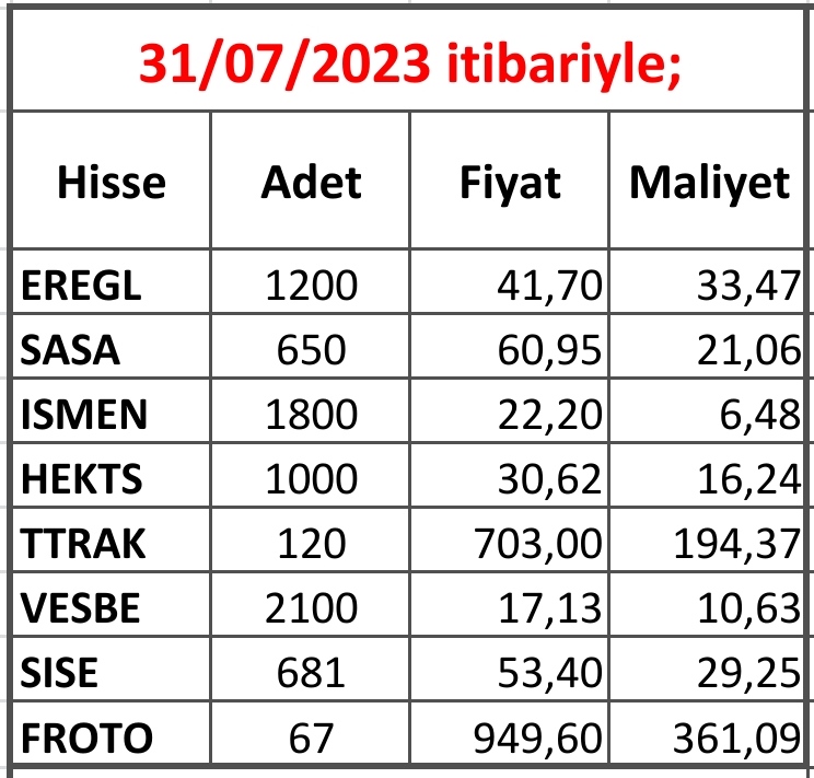 22.Ayın sonunda uzun vade portföy kâr oranı %121.
#EREGL, #SASA, #ISMEN, #HEKTS, #TTRAK, #VESBE, #SISE, #FROTO