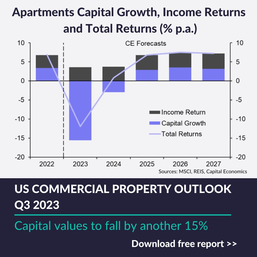 CapEconomics's tweet photo. Read our latest #US Commercial Property Outlook to find out why we expect apartment market capital values to grow again only in 2025.
https://t.co/HnxmxGs08S
#USproperty #realestateinvesting https://t.co/tortulrHIM