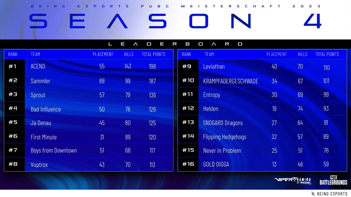 Unsere #BEINGSEASON4 D/A/CH Meisterschaft ist zu Ende. 🏆

Herzlichen Glückwunsch an unsere Gewinner. 🎉
🥇 <a href="/AcendClub/">ACEND CLUB</a> 
🥈 <a href="/SammlerPubg/">Sammler</a> 
🥉 <a href="/sproutGG/">Sprout</a> 

Wir sehen uns bei der #BEINGSEASON5. 🔥