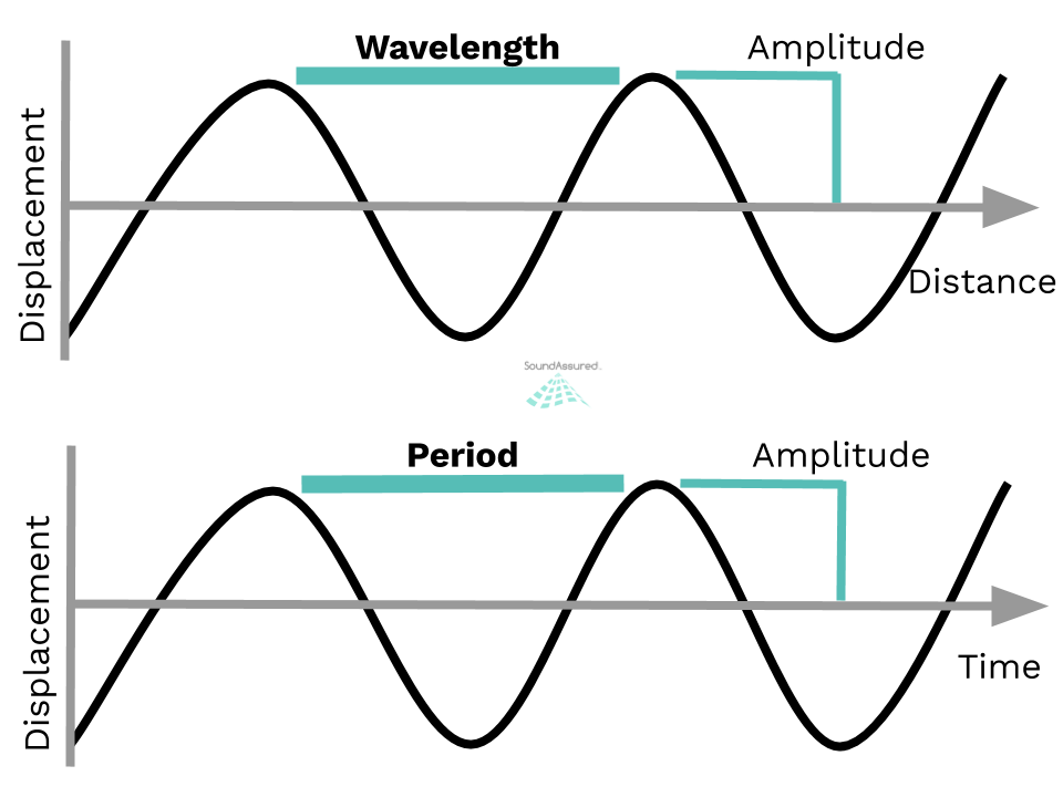 SoundAssured's tweet photo. Sound wave characteristics. Read more: https://t.co/02RfK1ZMa1

#acoustics #sound #music #soundwaves #audio #recording https://t.co/2KxUmHTlDh