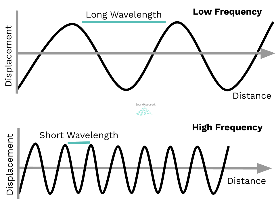 SoundAssured's tweet photo. Sound wave characteristics. Read more: https://t.co/02RfK1ZMa1

#acoustics #sound #music #soundwaves #audio #recording https://t.co/2KxUmHTlDh