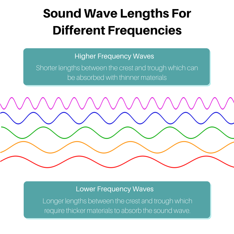 Sound wave characteristics. Read more: soundassured.com/blogs/blog/wha… #acoustics #sound #music #soundwaves #audio #recording