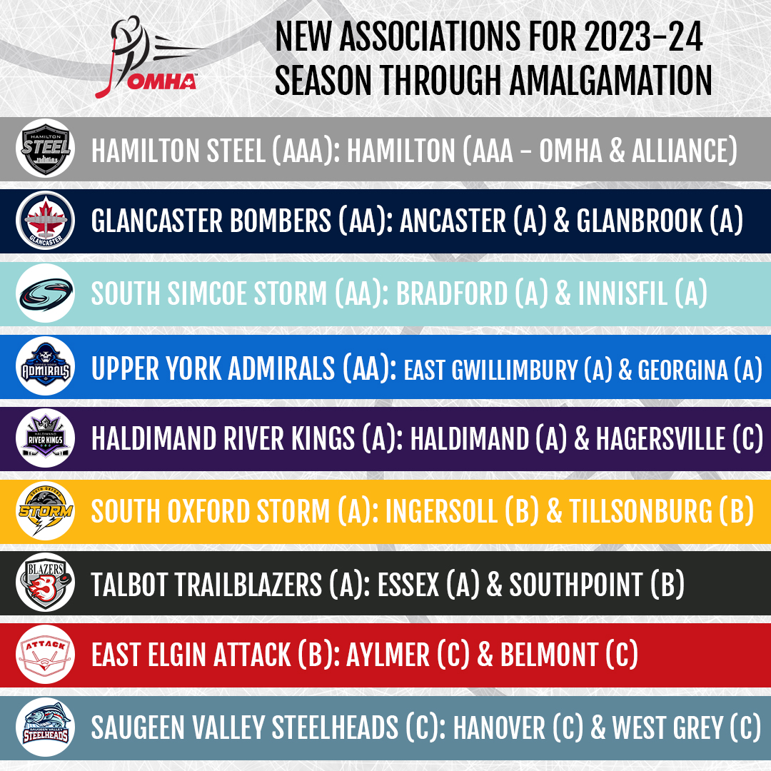 The #OMHA will welcome nine new Associations for the 2023-24 season created through Amalgamations and Reorganizations. Learn more: hubs.li/Q01ZrJfh0
