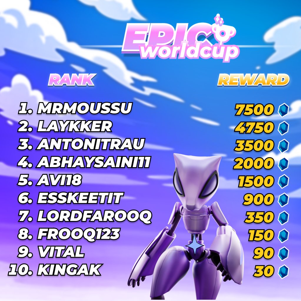 🥇 Hats off to our Epic World Cup victors! 🏆 100 💎 = $1 for Prizes Download Chill Ride (iOS + Android): links.yumon.world/games