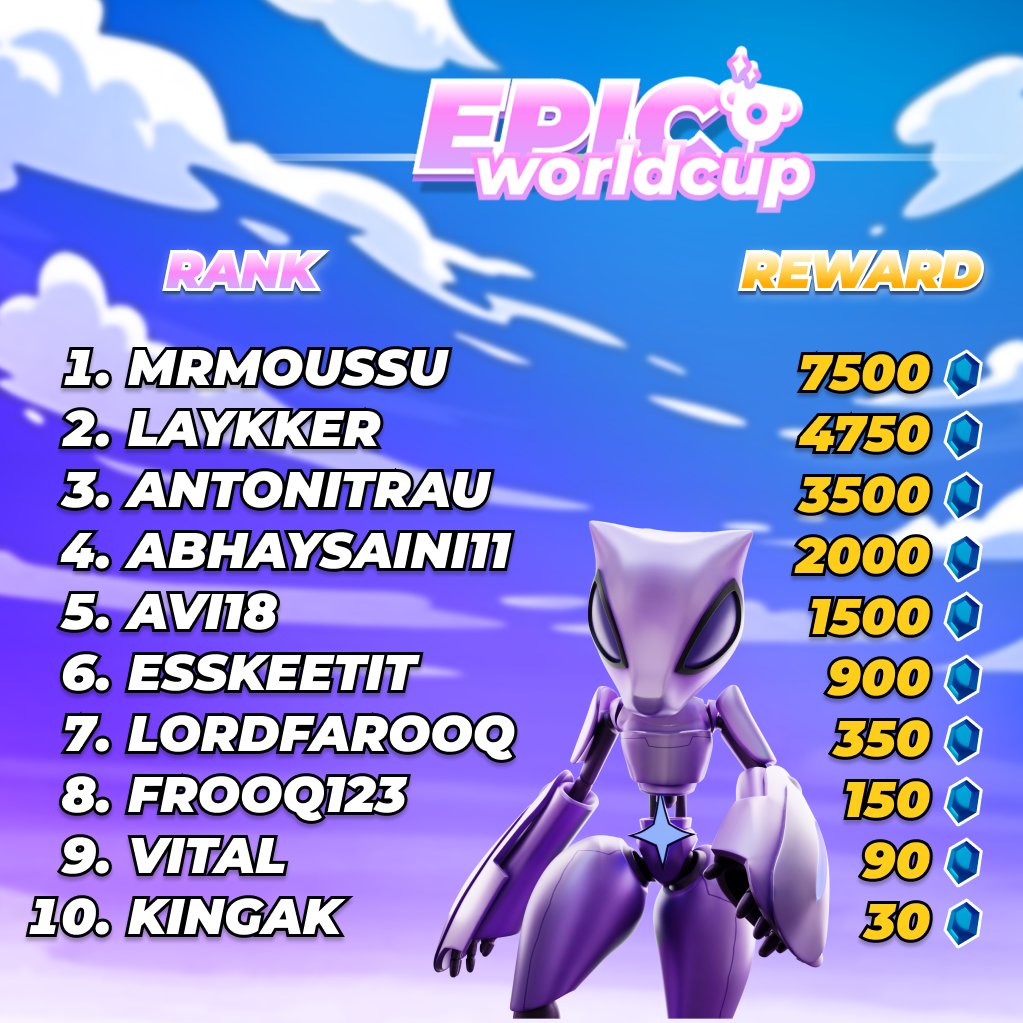 YUMONworld's tweet photo. 🥇 Hats off to our Epic World Cup victors! 🏆
100 💎 = $1 for Prizes

Download Chill Ride (iOS + Android): https://t.co/9o4IAJHuyG https://t.co/uNFl1kATYe