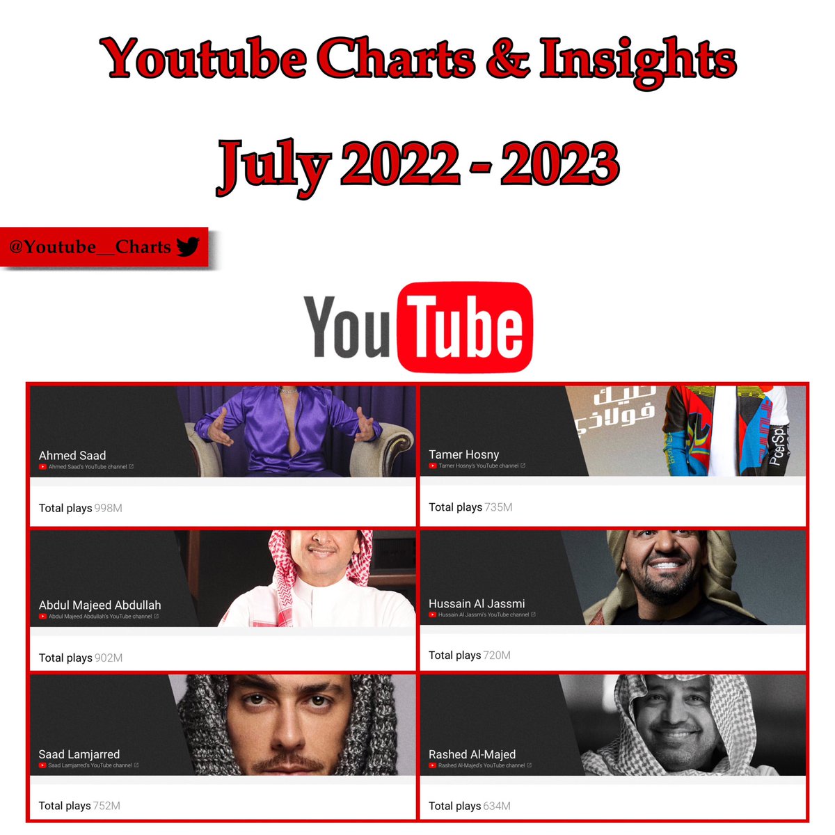 Youtube Charts & Insights tweet media