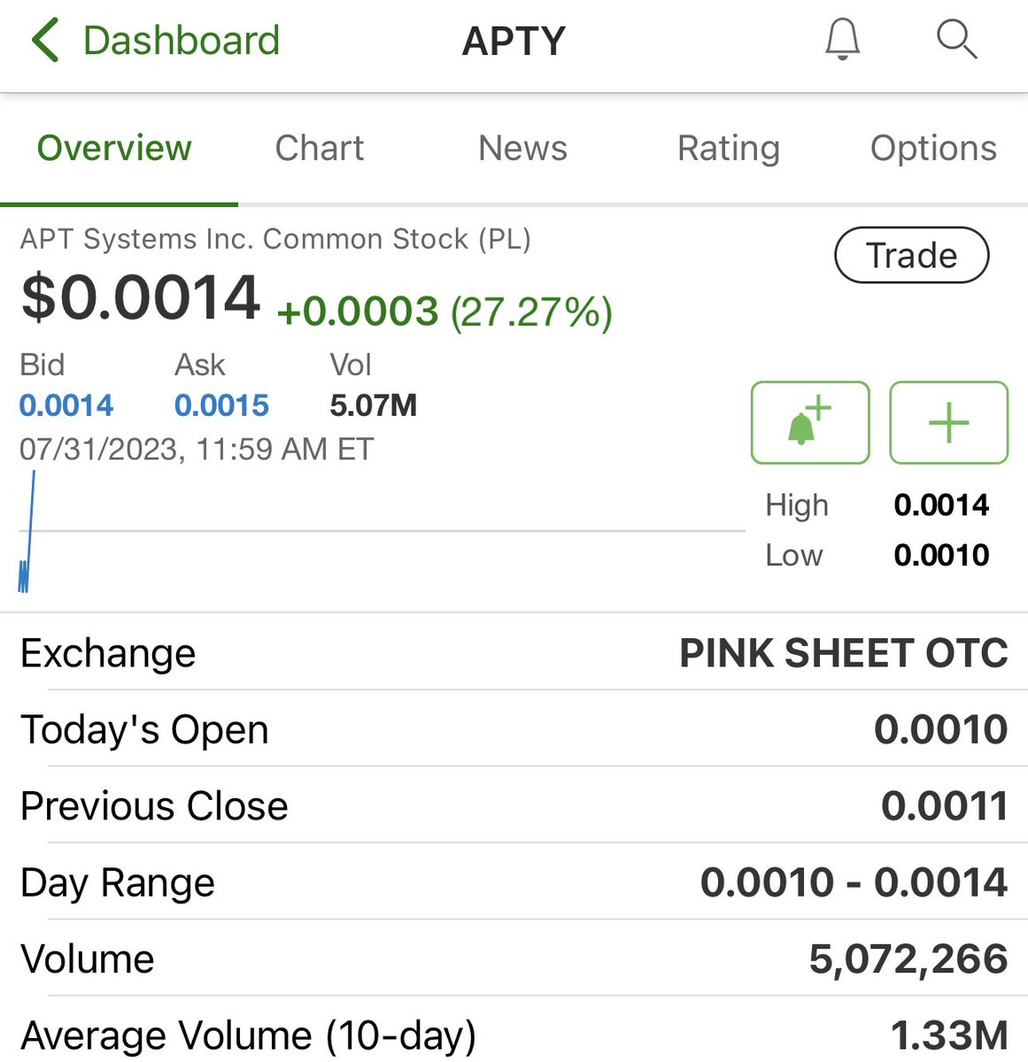 cooltigerx's tweet photo. $APTY 

Slaps are coming today. 

5 Million shares slapped in 10 minutes.

Up 27% green 💚 https://t.co/IbfF2zNjYG