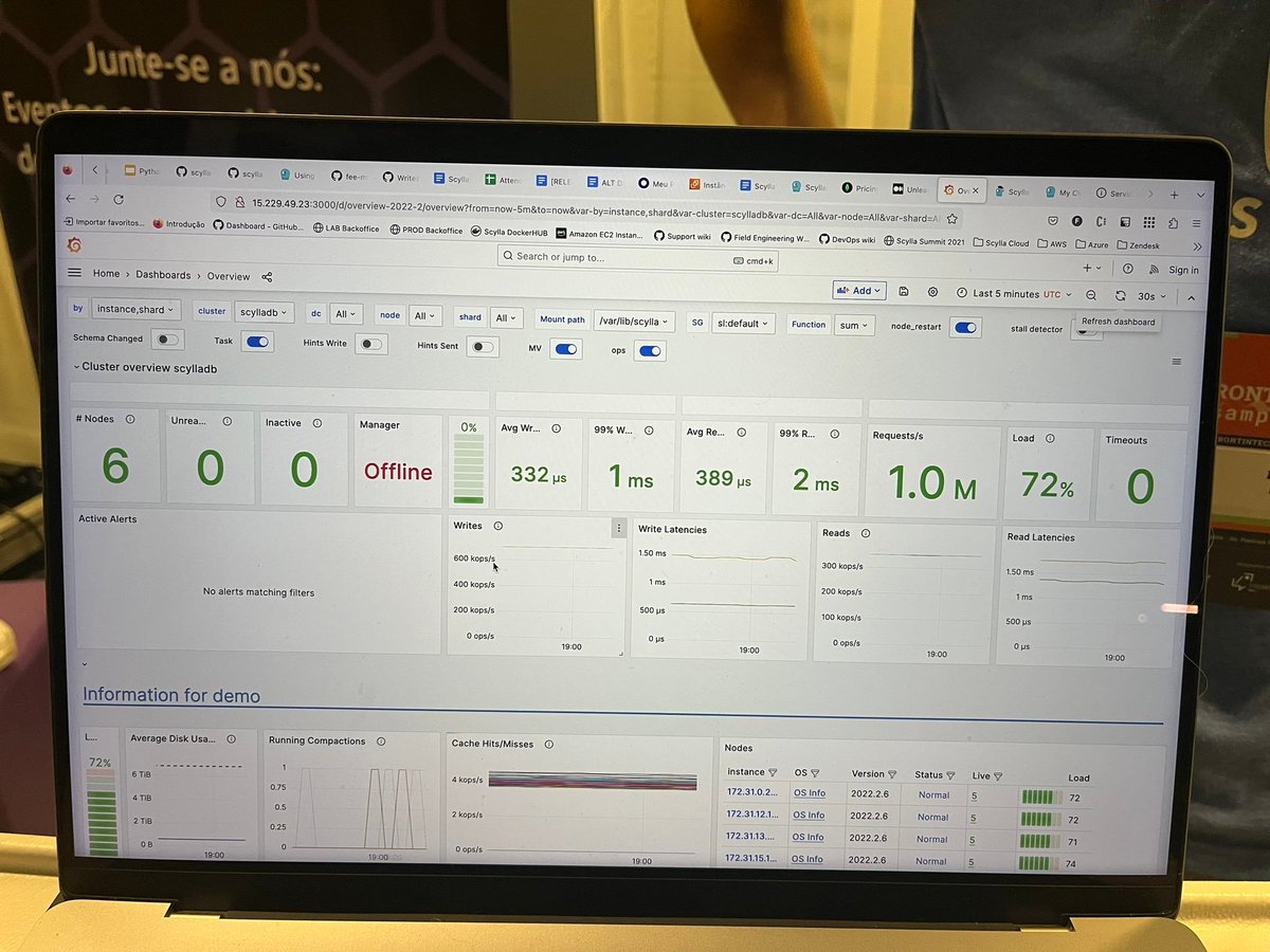 danielhe4rt's tweet image. A #ScyllaDB marcando aquela presença no @frontintech mostrando como suportar 1 milhão de requisições por segundo. 

É aquele 1 milhão req/s humilde e eu digo que qualquer pessoa consegue fazer um rolê desse ai usando nosso banco de dados 💙
