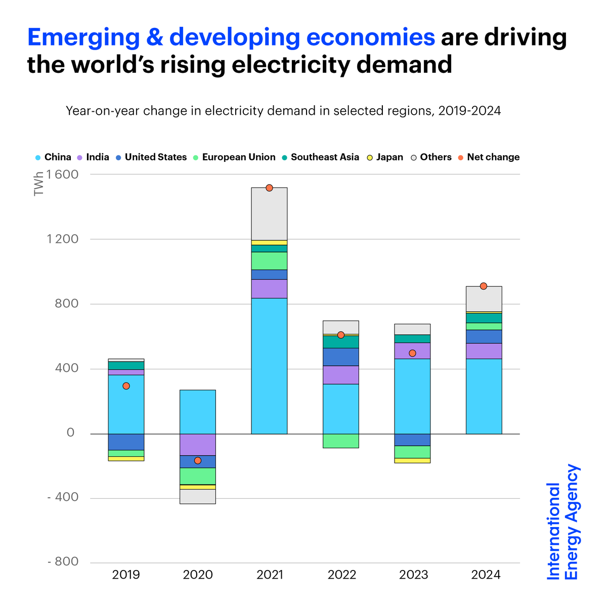 Growth in global electricity use is expected to ease in 2023 as advanced economies grapple with the effects of the energy crisis &amp; an economic slowdown

But emerging &amp; developing economies are set to lead a stronger increase in global demand next year ➡️ iea.li/3qggDxv