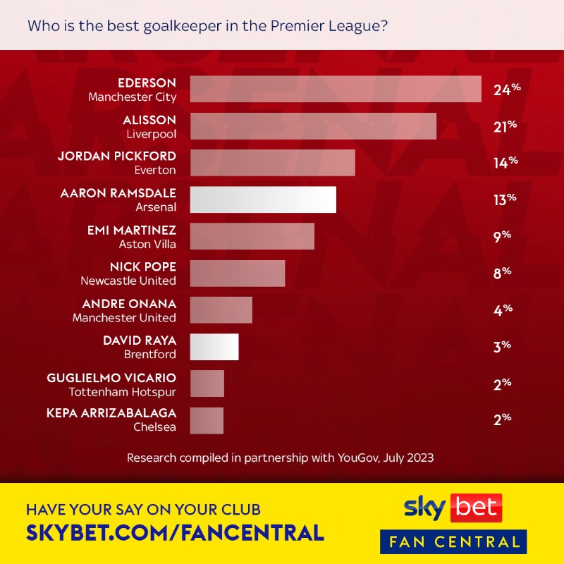SkyBet's tweet photo. Ramsdale or Raya? 🤔

Thousands of Premier League fans voted on who was the best goalkeeper in the league in the Sky Bet Fan Hope Survey 🧤

Who would you rather have? 🗣️