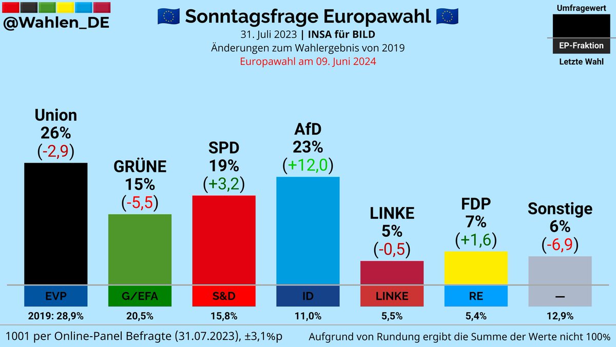 Wahlen_DE's tweet photo. EUROPAWAHL | Sonntagsfrage INSA/BILD

Union: 26% (-2,9)
AfD: 23% (+12,0)
SPD: 19% (+3,2)
GRÜNE: 15% (-5,5)
FDP: 7% (+1,6)
LINKE: 5% (-0,5)
Sonstige: 6% (-6,9)

Änderungen zum Wahlergebnis von 2019

Verlauf: https://t.co/DCfbp5V3EK
#EUWahl #EP2024 #Europawahl2024 https://t.co/mcEpDWJOOY