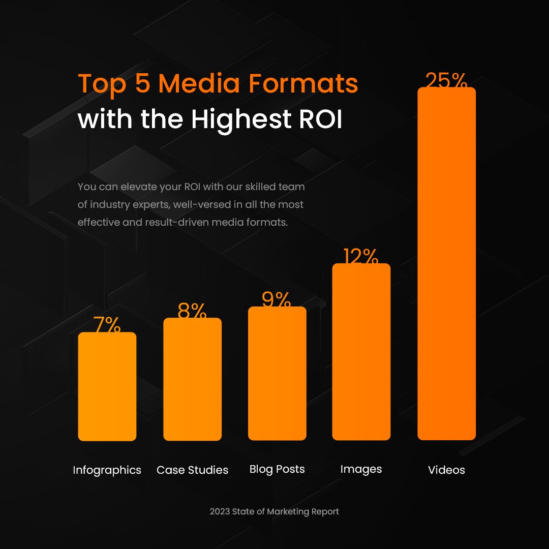 BinstinctsGroup's tweet photo. According to the latest State of Marketing report, video format stands out as the undisputed champion when it comes to driving ROI. 

With our team's expertise and your brand's uniqueness, we'll create an unbeatable combination that will set your business on the path to success. https://t.co/kY86eFLkMc