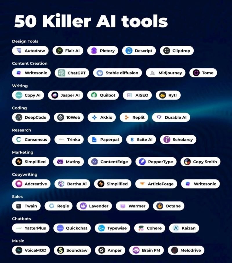 eyishazyer's tweet photo. More than 2000 new AI tools were released in the last 30 days.

Here's 50 cutting-edge AI Tools for :

Design Tools:

1. Auto Draw - https://t.co/Y0680wi38v
2. Flair AI - https://t.co/PeFBBNVW1B
3. Pictory - https://t.co/Tq1FMLnjxN

Content Creation Tools:

4. Writesonic - https://t.co/v25iQ0E8YY
5. ChatGPT - https://t.co/jR1gPJm4ij
6. Stable Diffusion - https://t.co/ZPKZrLbOKx

Writing Tools:
7. Copy AI - https://t.co/gv914iqpqK
8. Jasper AI - https://t.co/pLVZ4yWWK5
9. Quillbot - https://t.co/BNoRaYZCPK

Coding Tools:

10. DeepCode - https://t.co/EciANmPbvU
11. 10Web - https://t.co/y6rilSyxnA
12. Akkio - https://t.co/id16779dhP

Research Tools:

13. Consensus - https://t.co/P222P9e4pB
14. Trinka - https://t.co/qBWqUtqUdg
15. Paperpal - https://t.co/zzOAIdrqx1

Marketing Tools

16. Simplified - https://t.co/AXnGauE5xf
17. Mutiny - https://t.co/QpzMDSUuXt
18. ContentEdge - https://t.co/BLWo6pVkcr

Copywriting Tools

19. Adcreative - https://t.co/BNqJzs9FdS
20. Bertha AI - https://t.co/TDZJHk8qBI
21. Simplified - https://t.co/7xhc1FCoH1