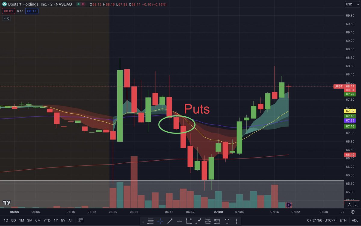 jdimes80's tweet photo. 5/8 on trades 
Trade recaps below👇
$MSFT ✅
$SPY ❌
$QQQ ✅
$UPST ✅
$GOOG ✅
$BABA ❌
$AMD ✅
$AAPL ❌

🟢$1,004 (paper)

Using 10/5/2 min charts using premarket to trade first 30-60min of the market 

Green 6 straight days now with paper account https://t.co/MljZJQxOYo