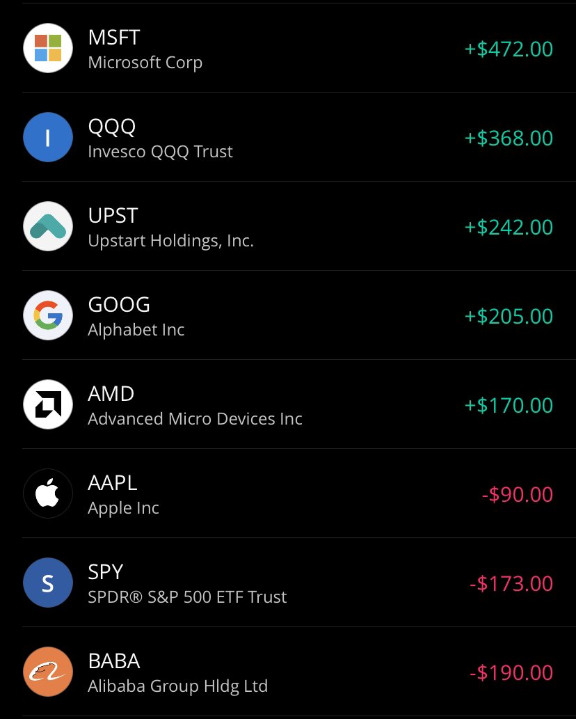 jdimes80's tweet photo. 5/8 on trades 
Trade recaps below👇
$MSFT ✅
$SPY ❌
$QQQ ✅
$UPST ✅
$GOOG ✅
$BABA ❌
$AMD ✅
$AAPL ❌

🟢$1,004 (paper)

Using 10/5/2 min charts using premarket to trade first 30-60min of the market 

Green 6 straight days now with paper account https://t.co/MljZJQxOYo