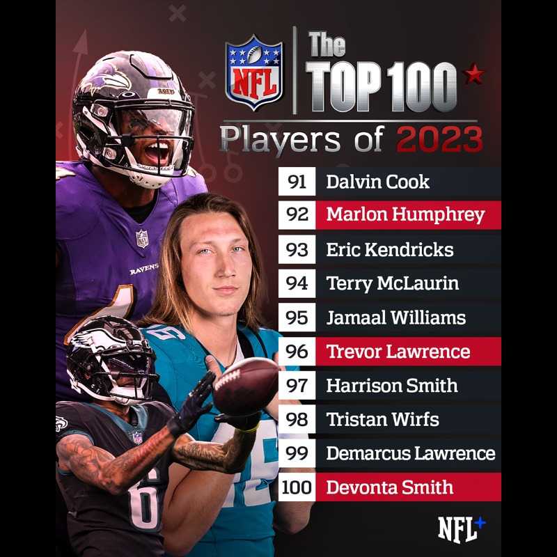 NFL's tweet photo. The #NFLTop100 countdown continues today!

50-41 are now revealed on NFL+ ⬇️