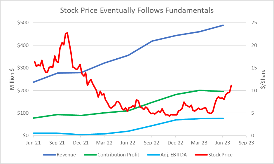 DataDInvesting's tweet photo. I have been saying for over a year that if $SOFI continues to execute that the stock price will eventually follow the fundamentals.
It is finally starting to happen. Congratulations to everyone who tracked the company performance and ignored the stock price noise.