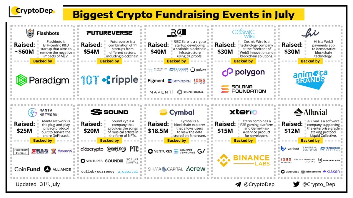 Crypto_Dep's tweet image. ⚡️Biggest Crypto Fundraising Events in July
31 July 2023
#Flashbots - $60M
@Futureverse - $54M
@RiscZero - $40M
@CosmicWireInc - $30M
@Hi_com_official - $30M
@MantaNetwork - $25M
@Soundxyz_ - $20M
@Cymbalxyz - $18.5M
@XterioGames - $15M
@Alluvialfinance - $12M
Investors:…