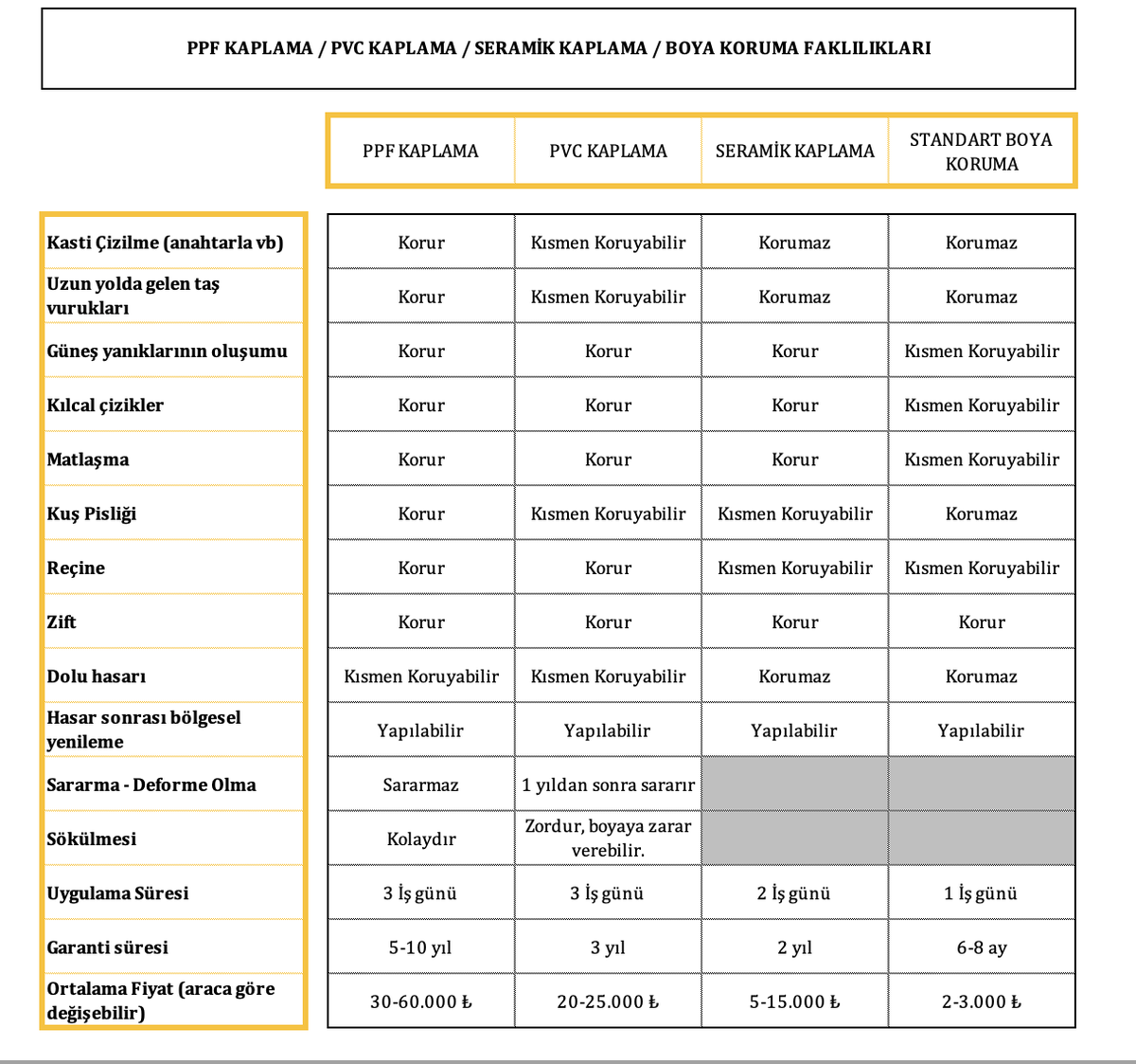 Otomobillerin fiyatları arttıkça PPF Kaplama, Seramik Kaplama yaptırmak isteyenlerin de, konu ile ilgili soru soranların da sayısı artıyor.

Daha önce bu tabloyu paylaşmıştım. 
📌PPF Kaplama
📌PVC Kaplama 
📌Seramik Kaplama
📌Boya Koruma
uygulamalarının farklılıkları.

Hemen