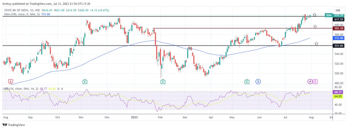 hrishyy's tweet image. #SBIN #UpdatedChart