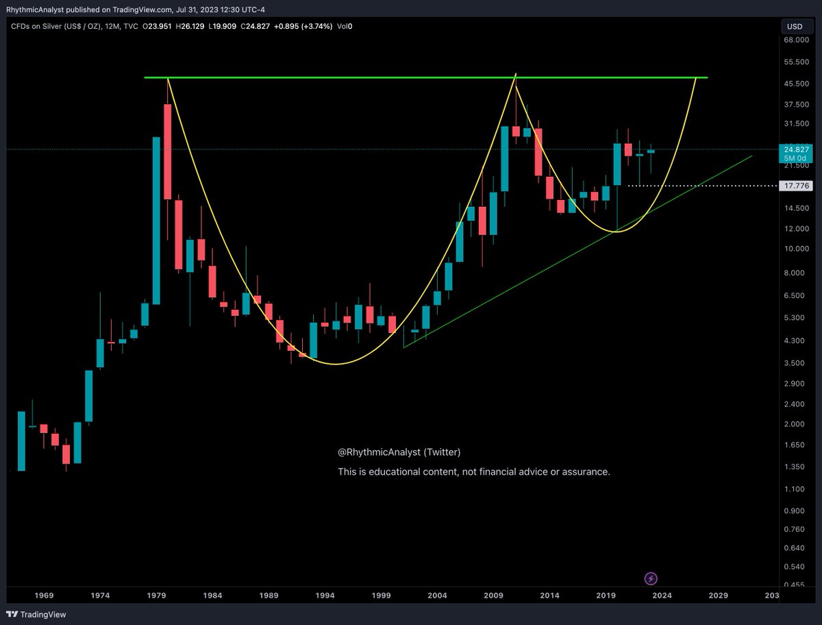RhythmicAnalyst's tweet image. The largest Cup &amp;amp; Handle pattern that I know is being formed by #Silver at 12 month timeframe. 
Currently, the handle is being formed.

#Commodities