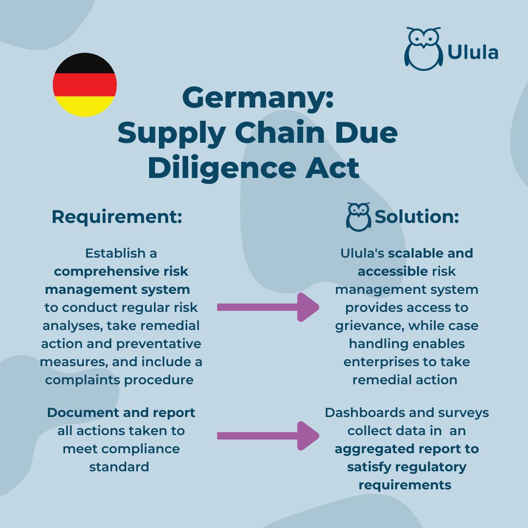Ulula4good's tweet photo. Emerging human rights due diligence regulations across Europe and beyond require robust mechanisms for risk identification and complaint submission. Ulula’s grievance management tool can help businesses achieve compliance.

Learn more: https://t.co/oiChyr4tkr https://t.co/c1OLUDsinp