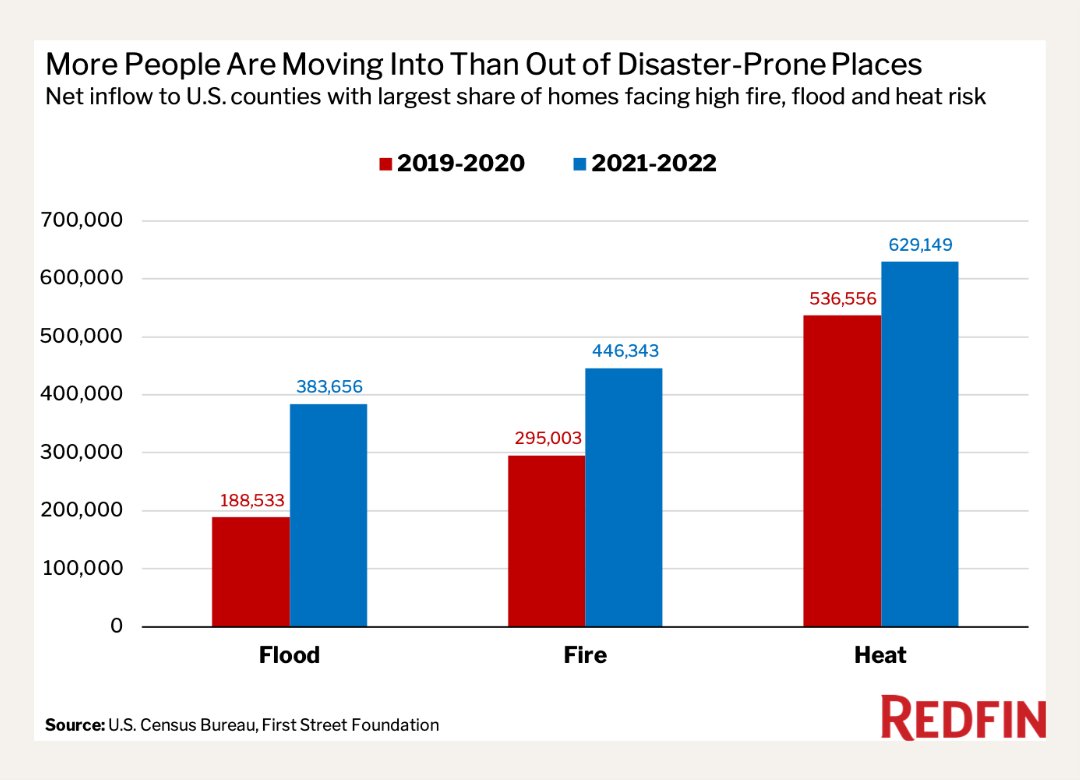 Redfin's tweet photo. The housing affordability crisis has pushed many Americans into disaster-prone areas where homes are relatively affordable.

That’s in part because housing is increasingly being built in places endangered by climate change 👉 https://t.co/RKlTYsiF3S https://t.co/g3JX4Z9tJD